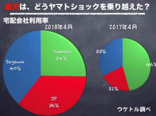 20180605uketoru2 500x372 - Amazon、楽天での宅配会社利用率／ヤマト利用が約半分近くに減少