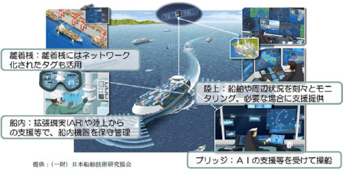 20180606autoship1 500x247 - 国交省／自動運航船の実用化、フェーズIIは2025年までに