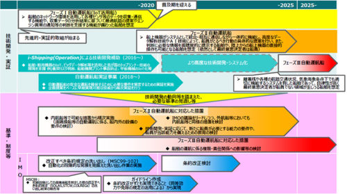 20180606autoship2 500x279 - 国交省／自動運航船の実用化、フェーズIIは2025年までに