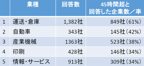 20180606meti1 500x228 - 中小企業庁／人手不足は運送・倉庫が業種別トップの64％、残業も