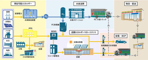 20180606seven1 500x203 - トヨタ／セブン-イレブンの配送用燃料電池トラックを公開