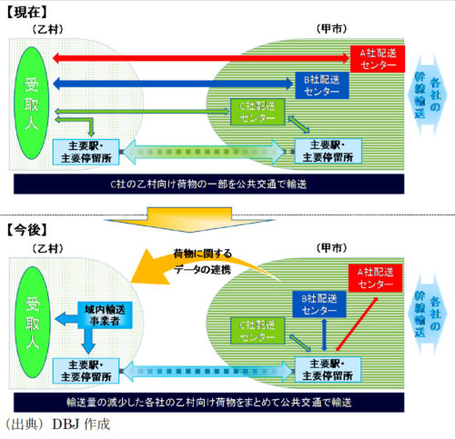 20180607dbj1 500x483 - 日本政策投資銀行／貨客混載の今後の可能性を検討