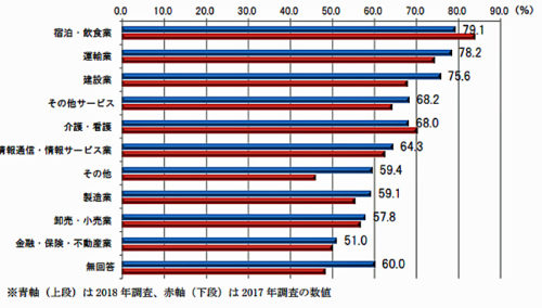 20180607syoukoukaigisyo 500x284 - 日本商工会議所／「運輸業」「建設業」「宿泊・飲食業」で人手不足感