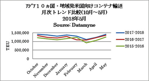 20180611datamine 500x271 - 米国／5月度のアジア主要10か国発のTEU実績4.1％増、15か月連続増