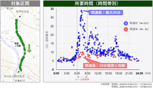 20180611navitime3 500x290 - 外環道千葉区間開通／都心を経由した通行量が13％減少
