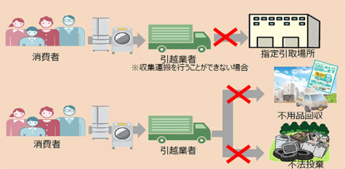 20180613env 500x245 - 環境省／引越業者に家電リサイクル法の遵守徹底