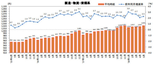 20180615recurute 500x213 - 物流系のアルバイト・パート募集時平均時給／2.3％アップ