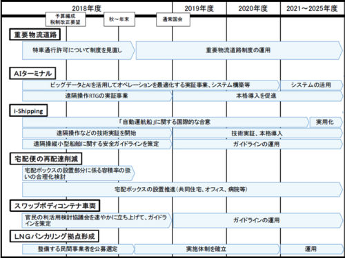 20180615seifu3 500x375 - 政府／「骨太の方針」で様々な物流効率化を促進