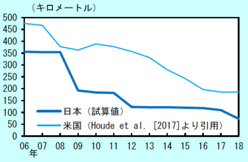 20180619amazon1 500x326 - アマゾン／物流網整備が、輸送コスト削減に寄与