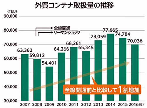 20180621nexcoc2 500x370 - 東海北陸道／ストック効果、外貿コンテナが約1割増