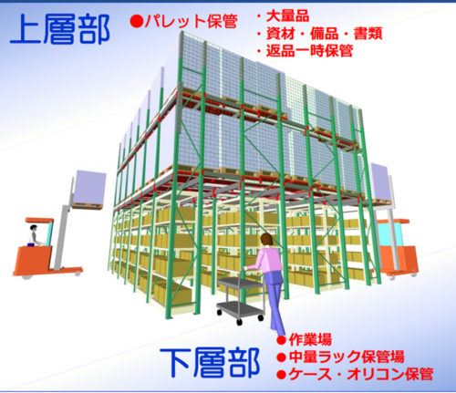20180621seiwa 500x431 - 清和ビジネス／2層構造の上部空間を有効活用できるラック発売