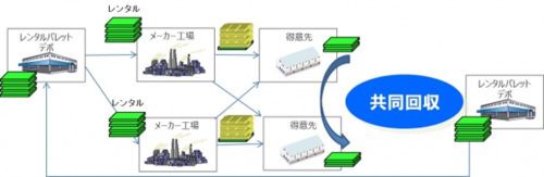 20180621upr 500x163 - UPR／家庭紙メーカー4社の統一パレット、製造・貸出・回収業務を担う