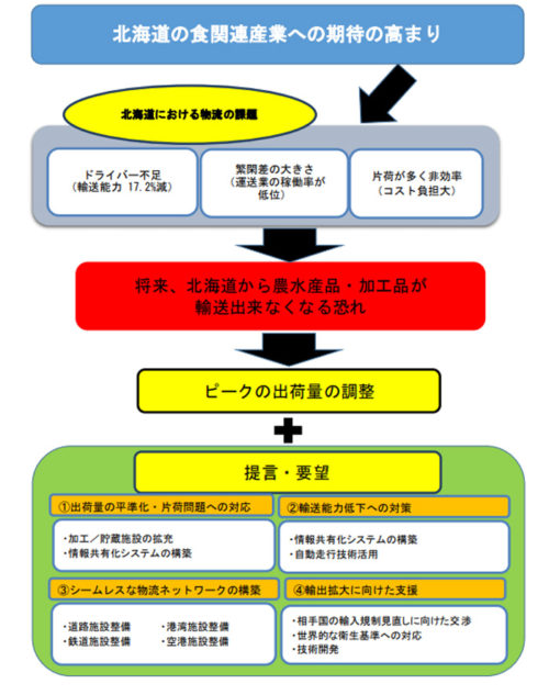 20180622hokkaido 500x633 - 道経連／食品産業を支える物流ネットワーク必要