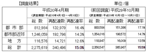 20180625kokkosyo 500x177 - 国交省／4月の宅配便再配達率15.0％