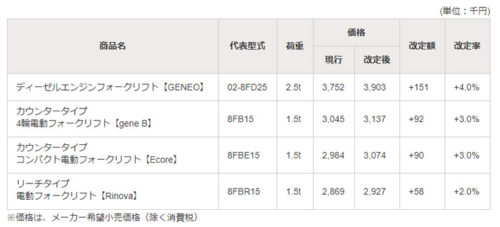 20180626toyotalf 500x227 - トヨタL＆F／産業車両の国内販売価格を改定、2～4％値上げ