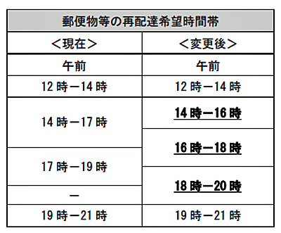 郵便 局 再 配達 時間