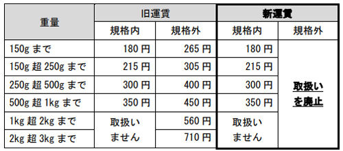20180626yubin3 500x220 - 日本郵便／ゆうメール値上げ、ゆうパック配達時間帯細分化
