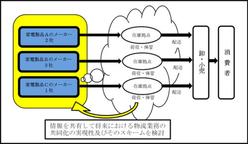 20180627kotori 500x290 - 公取委／物流共同化のための物流情報共有、独禁法上問題なし