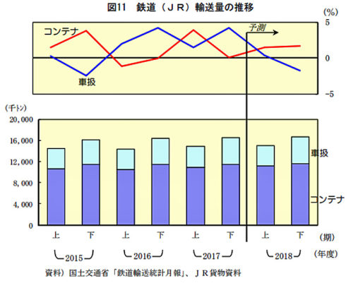 20180627nittsus1 500x401 - 日通総研／国内貨物輸送量は2018年度もプラス成長