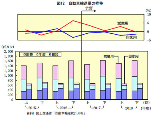 20180627nittsus2 500x379 - 日通総研／国内貨物輸送量は2018年度もプラス成長