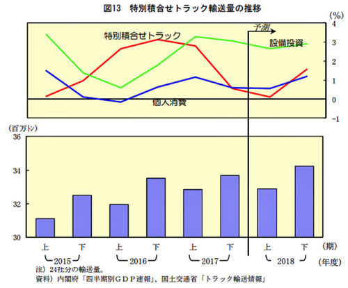 20180627nittsus3 500x414 - 日通総研／国内貨物輸送量は2018年度もプラス成長