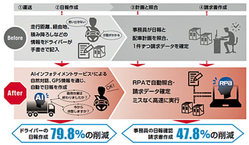 20180702ntt 500x291 - NTTドコモほか／AIとRPAを活用、運送業界の業務効率化で実証実験