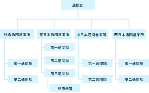 20180702yusenlogi 500x315 - 郵船ロジスティクス／郵船ロジリンクの組織改編