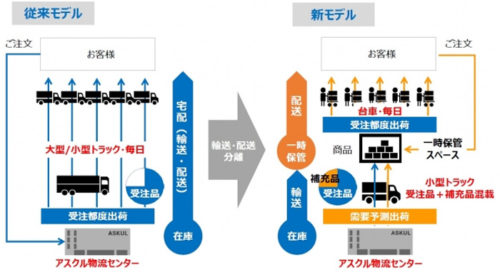 20180703askul 500x272 - アスクル／東京ミッドタウンで小口配送モデル、実証実験開始