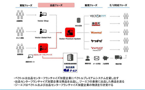 20180703vector 500x309 - ベクトル／ジーエフ物流倉庫に管理システム提供