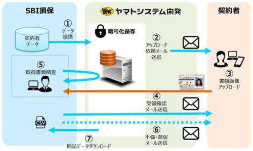 20180703yamato 500x299 - ヤマトシステム開発／SBI損保が「証明書類Web取得サービス」導入