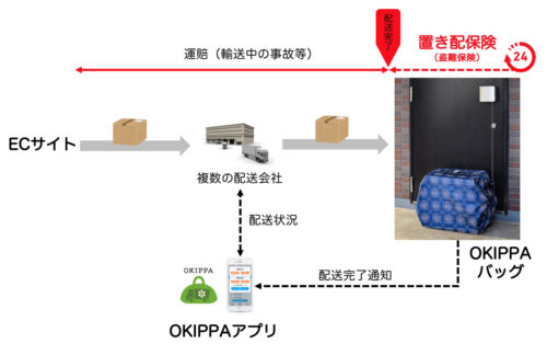 20180705okipa 500x314 - Yper／再配達をなくす置き配バッグ専用「置き配保険」開発