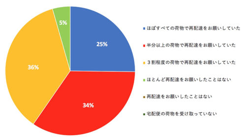 20180705okipa4 500x284 - Yper／再配達をなくす置き配バッグ専用「置き配保険」開発