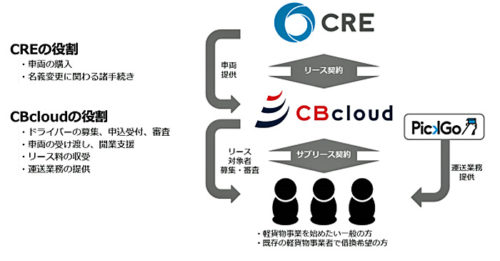 20180706cre2 500x261 - CRE、CBcloud／リース車両を拡大し、業務提携を拡張