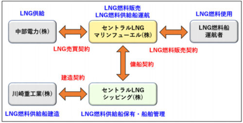 20180706kawasaki2 500x254 - 川崎汽船、中部電力ほか／国内初のLNG燃料供給船、2020年に稼動