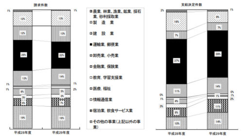 20180706kouseisyo1 500x290 - 運輸業・郵便業／過労死等の労災補償、請求件数がトップ