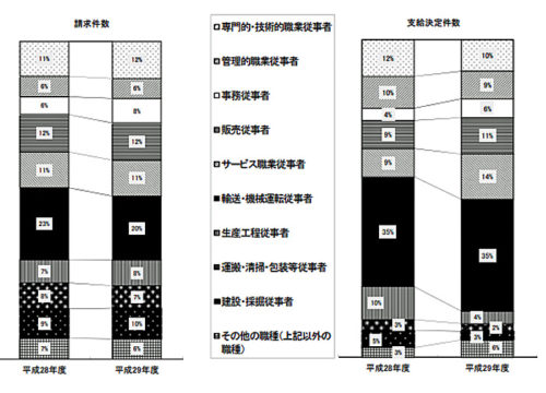 20180706kouseisyo2 500x360 - 運輸業・郵便業／過労死等の労災補償、請求件数がトップ