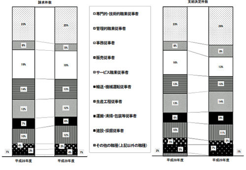 20180706kouseisyo4 500x345 - 運輸業・郵便業／過労死等の労災補償、請求件数がトップ