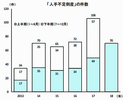 20180709tdb 500x408 - 人手不足倒産／業種では「道路貨物運送」がトップ