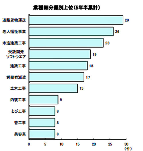 20180709tdb2 500x531 - 人手不足倒産／業種では「道路貨物運送」がトップ