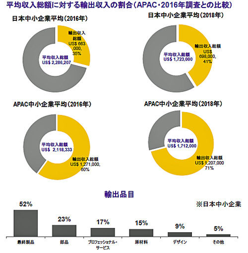 20180710fedex1 500x510 - フェデックス／貿易動向調査で日本の中小企業で輸出の重要性が向上