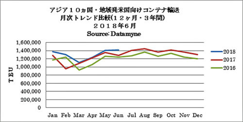 20180711zepo 500x252 - 米国／6月度のアジア主要10か国発のTEU実績9.7％増、16か月連続増