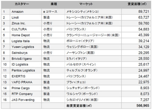 20180712prologis1 500x367 - 米プロロジス／2018年上半期、16棟のBTS型物流施設を竣工