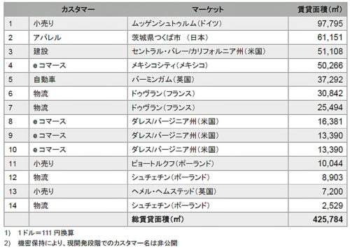 20180712prologis2 500x354 - 米プロロジス／2018年上半期、16棟のBTS型物流施設を竣工