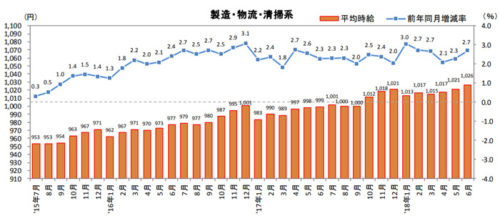 20180712recurute 500x216 - 物流系のアルバイト・パート募集時平均時給／2.1％アップ