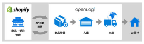 20180713openlogi 500x154 - オープンロジ／ShopifyとAPI連携、国内外への発送代行サービス実現