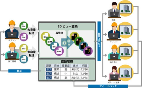 20180719hitachisol 500x311 - 多様な建設関係者／3D建物モデルと関連情報を共有・活用ソリューション