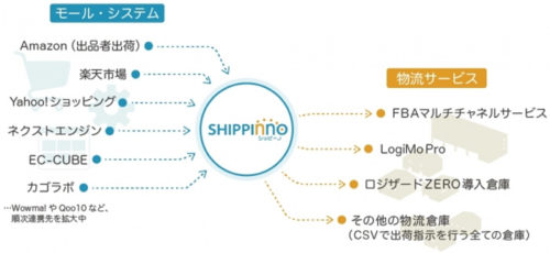 20180720shippinno2 500x230 - シッピーノ／ECの自動出荷ツール、10月から料金を改定