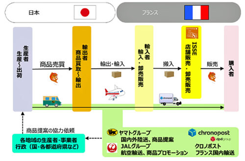 20180720yamatojal1 500x330 - ヤマト、JAL／パリに日本の農水産品アンテナショップ開設