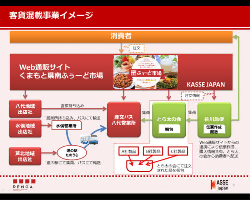 20180724kumamoto1 500x400 - 熊本県南／注文商品を路線バスで福祉施設に集約・梱包、佐川が配送