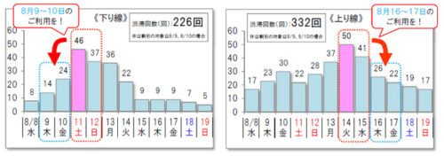 20180725obon 500x176 - お盆の高速道路渋滞予測／中央道8月11日6時頃相模湖IC付近、渋滞長45㎞